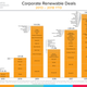 Illustration for article titled Companies Have Bought More Clean Energy Than Ever This Year, and Its Only Augustem/em